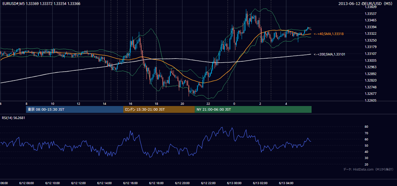 2013年6月12日(水) EUR/USD 5分足チャート