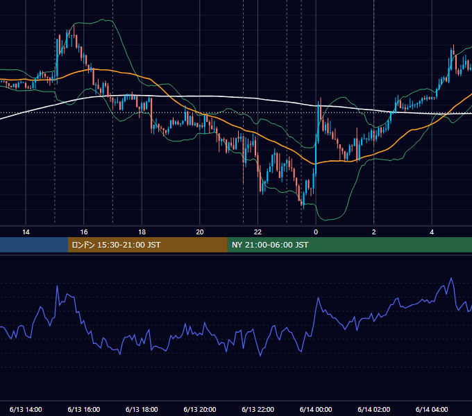 2013年6月13日（木） EUR/USD 5分足チャート