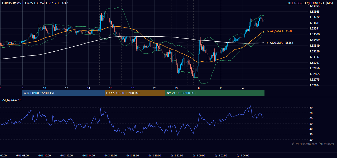 2013年6月13日(木) EUR/USD 5分足チャート