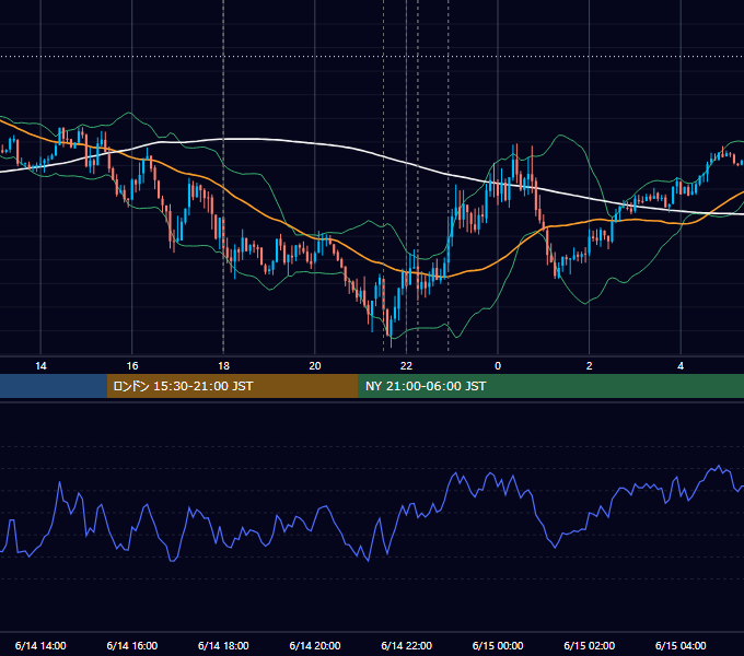 2013年6月14日（金） EUR/USD 5分足チャート