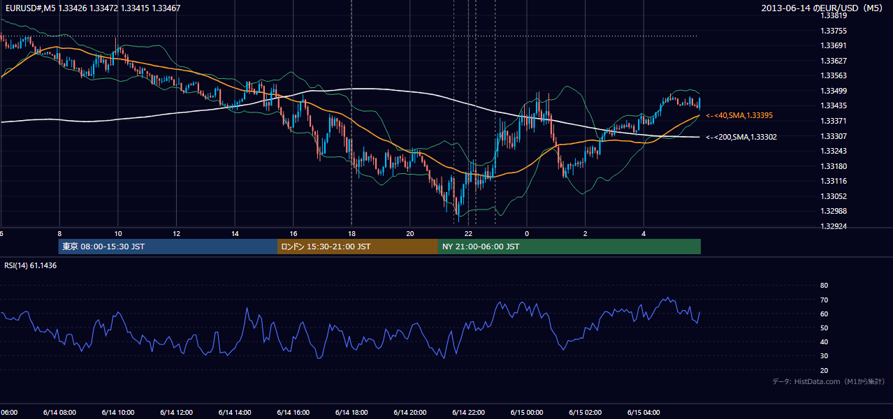 2013年6月14日(金) EUR/USD 5分足チャート