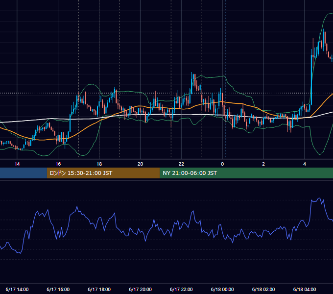 2013年6月17日（月） EUR/USD 5分足チャート