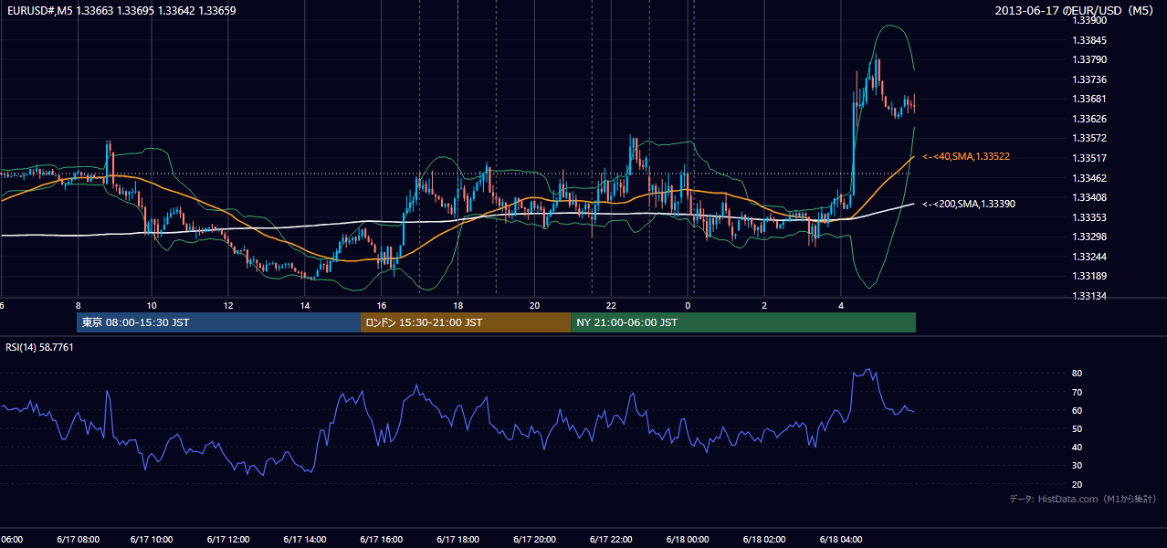 2013年6月17日(月) EUR/USD 5分足チャート