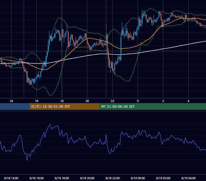2013年6月18日（火） EUR/USD 5分足チャート