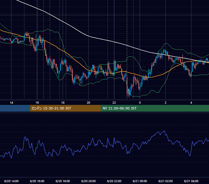 2013年6月20日（木） EUR/USD 5分足チャート