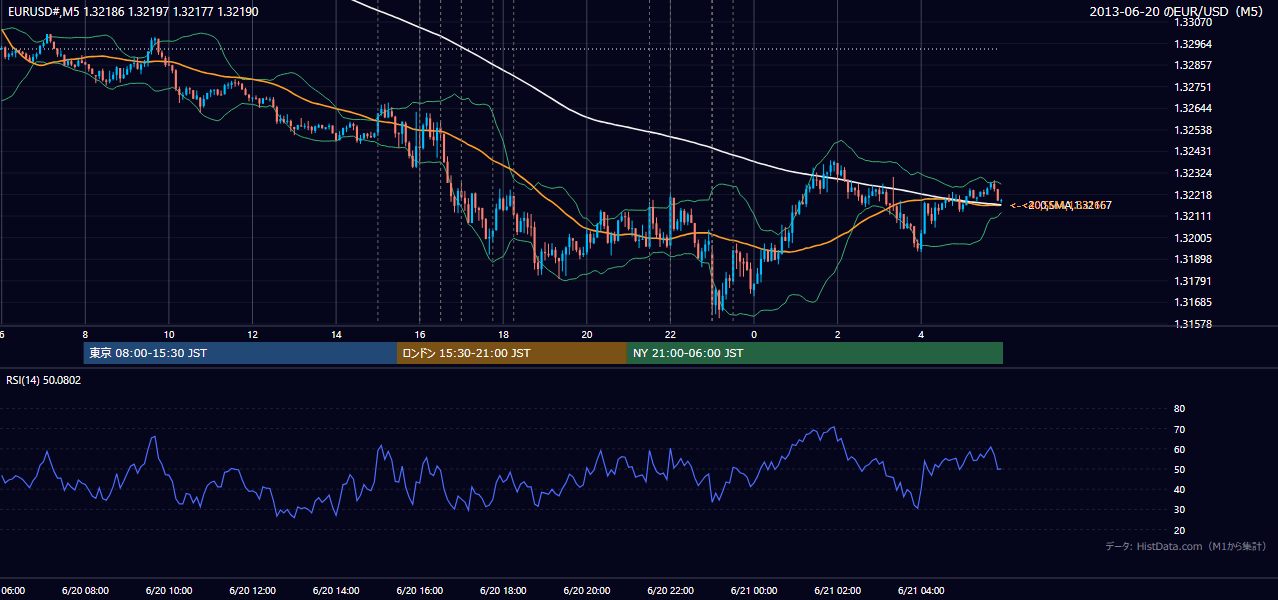 2013-06-20(木) EUR/USD 5分足チャート