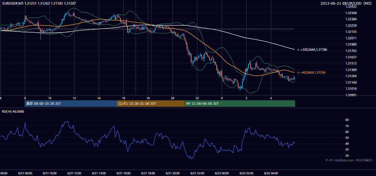 2013年6月21日（金） EUR/USD 5分足チャート