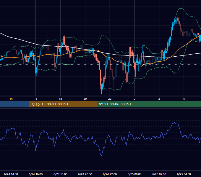 2013年6月24日（月） EUR/USD 5分足チャート