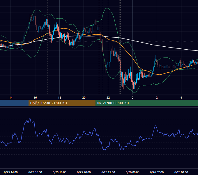 2013年6月25日（火） EUR/USD 5分足チャート