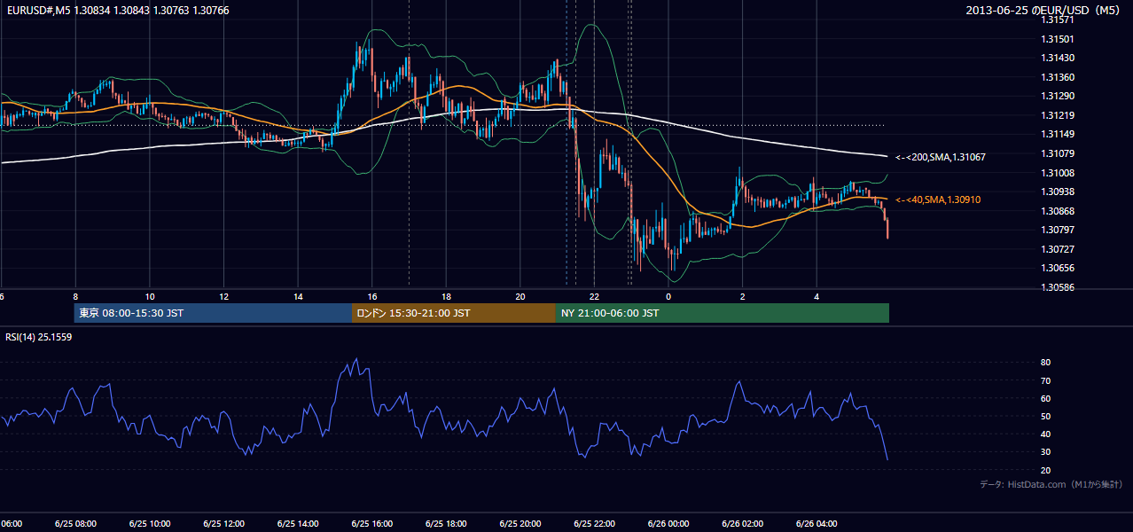 2013-06-25(火) EUR/USD 5分足チャート