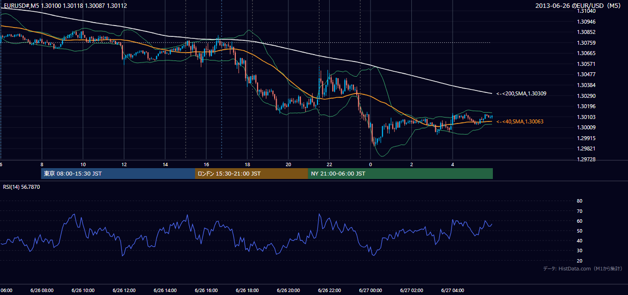 2013-06-26(水) EUR/USD 5分足チャート