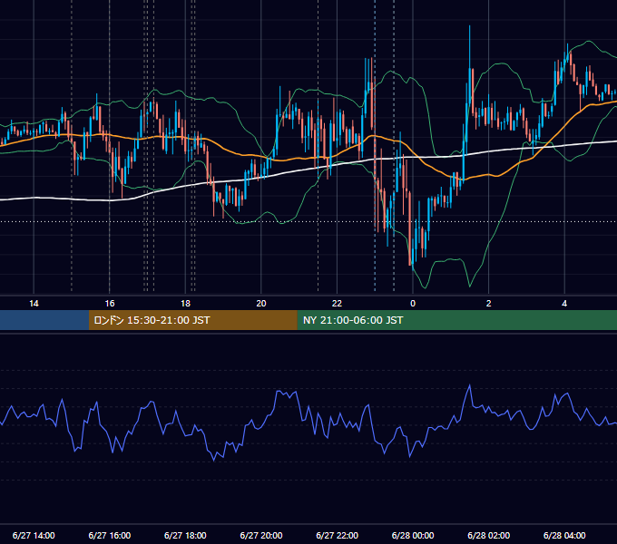 2013年6月27日（木） EUR/USD 5分足チャート