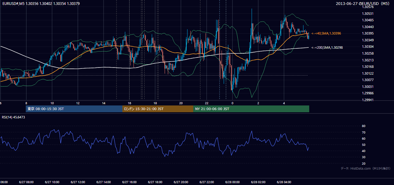 2013年6月27日(木) EUR/USD 5分足チャート
