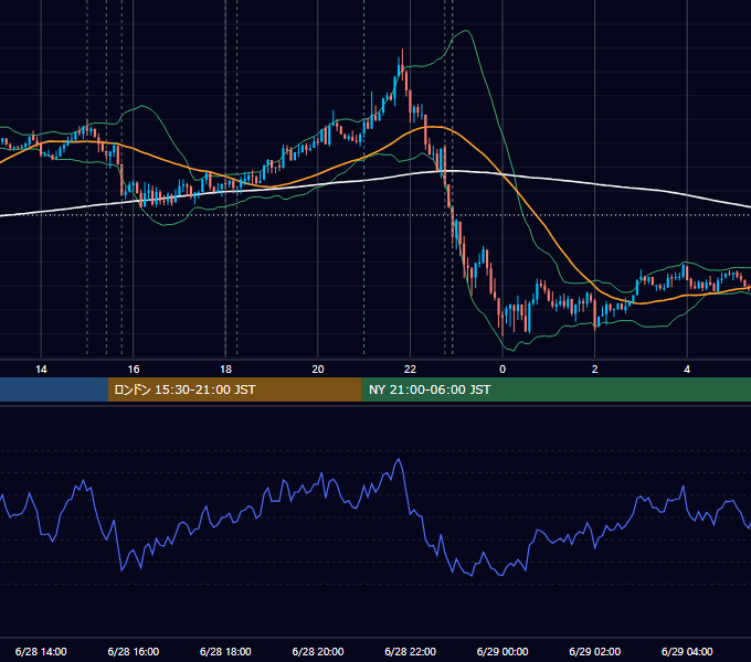 2013年6月28日（金） EUR/USD 5分足チャート