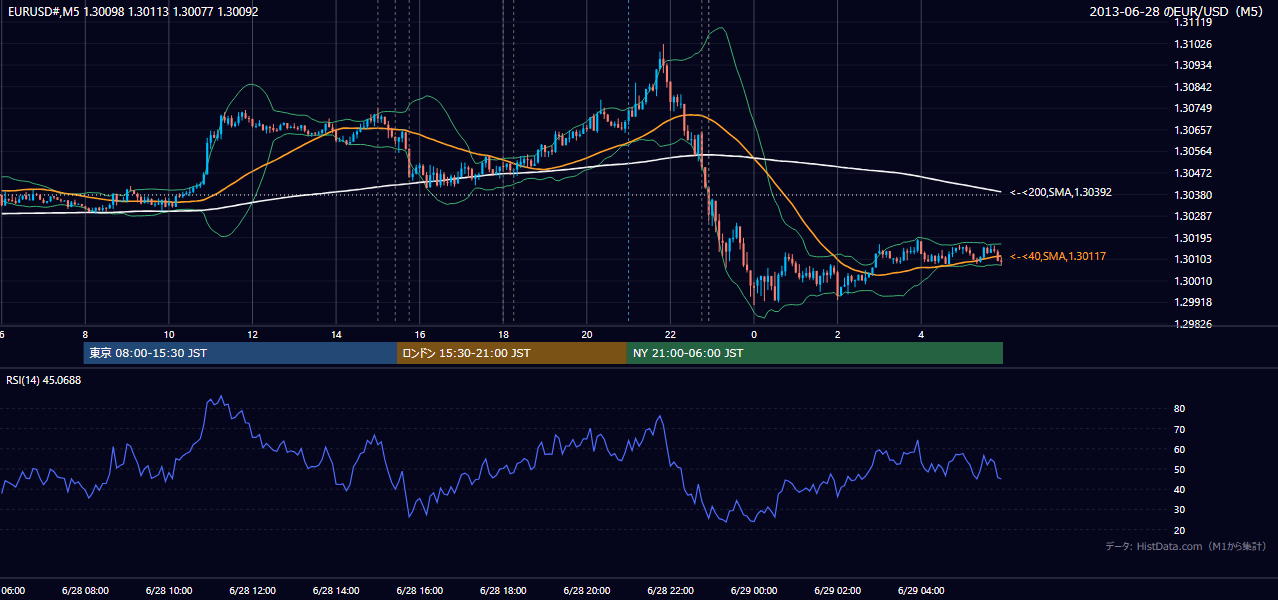 2013-06-28(金) EUR/USD 5分足チャート