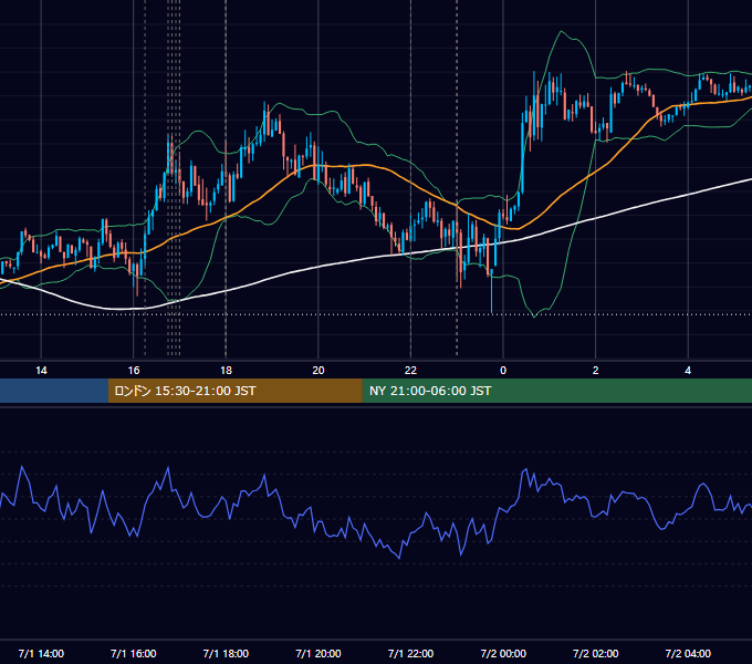 2013年7月1日（月） EUR/USD 5分足チャート