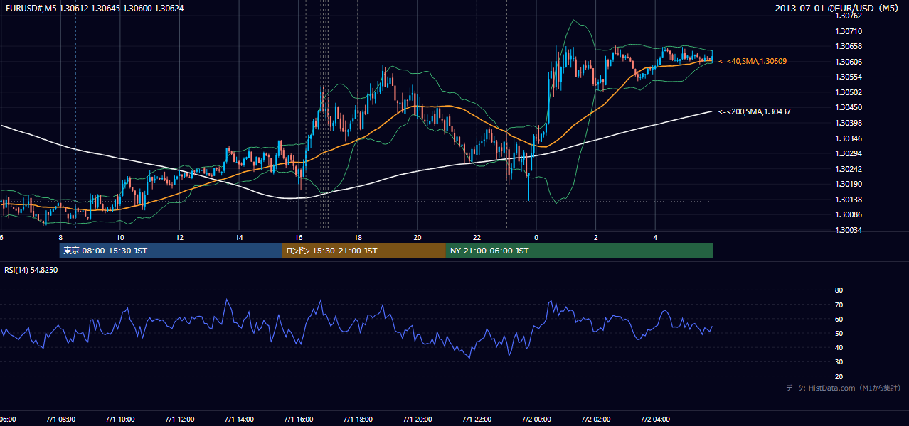 2013年7月1日(月) EUR/USD 5分足チャート