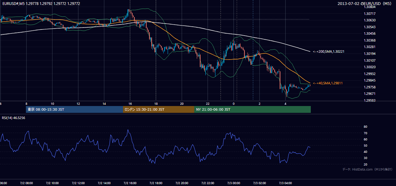 2013年7月2日(火) EUR/USD 5分足チャート
