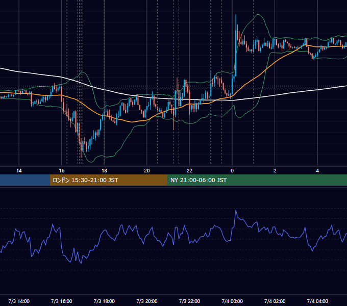 2013年7月3日（水） EUR/USD 5分足チャート