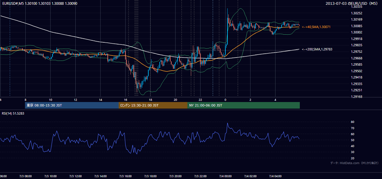 2013年7月3日（水） EUR/USD 5分足チャート
