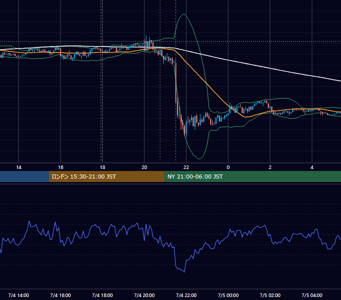 2013年7月4日（木） EUR/USD 5分足チャート