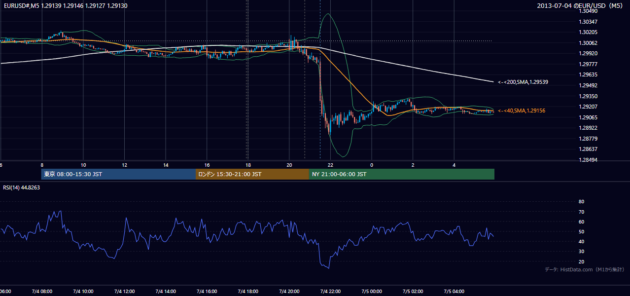 2013年7月4日(木) EUR/USD 5分足チャート