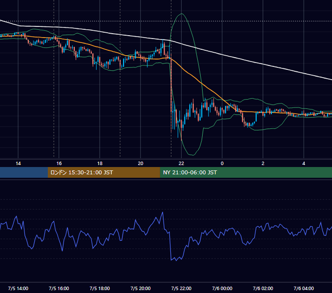 2013年7月5日（金） EUR/USD 5分足チャート