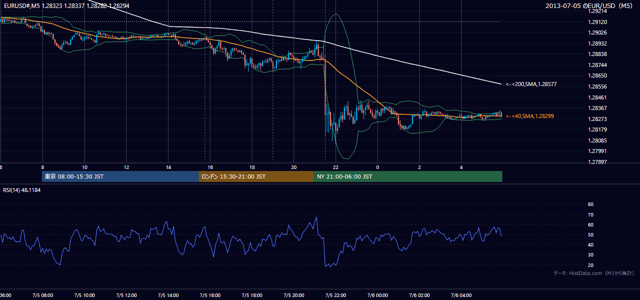 2013-07-05(金) EUR/USD 5分足チャート