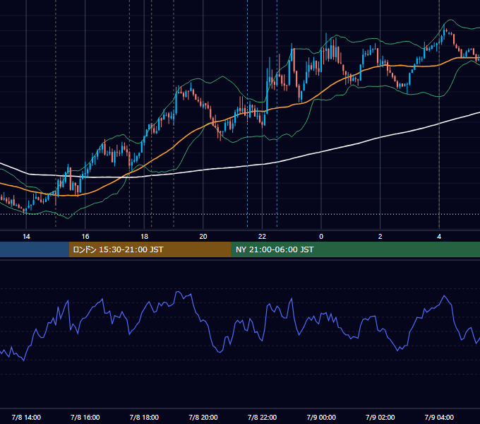 2013年7月8日（月） EUR/USD 5分足チャート
