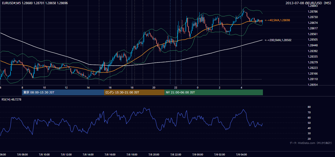 2013-07-08(月) EUR/USD 5分足チャート