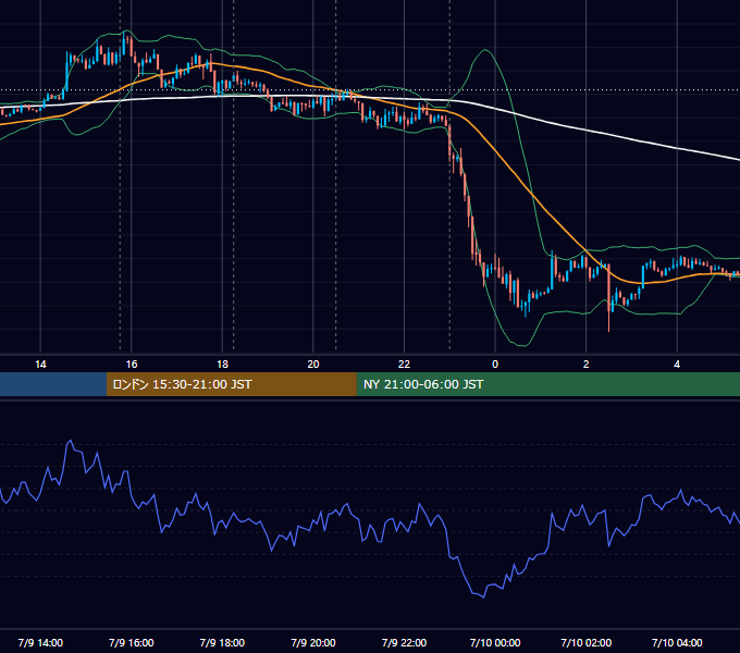 2013年7月9日（火） EUR/USD 5分足チャート