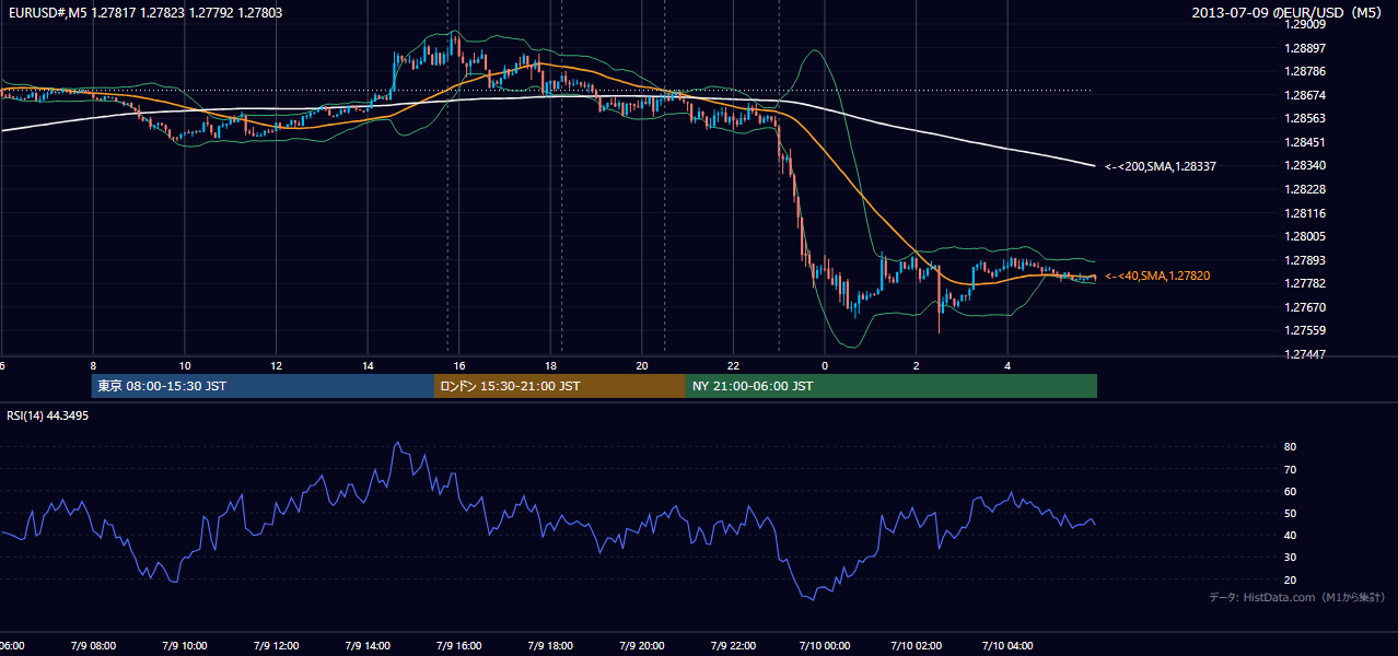 2013-07-09(火) EUR/USD 5分足チャート