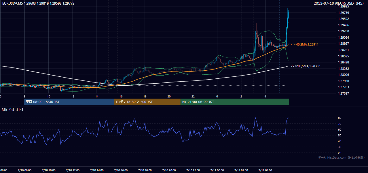 2013-07-10(水) EUR/USD 5分足チャート
