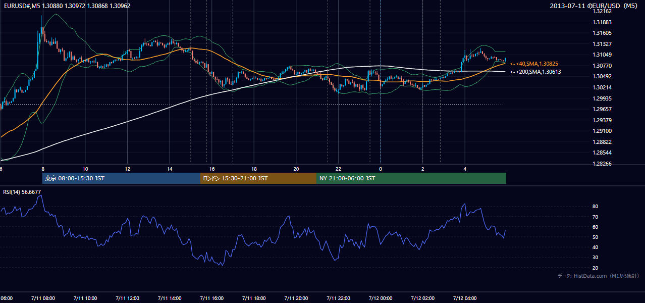 2013年7月11日（木） EUR/USD 5分足チャート
