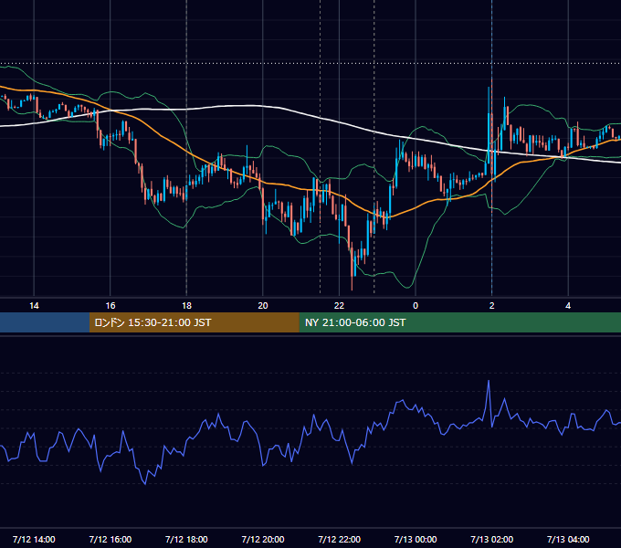 2013年7月12日（金） EUR/USD 5分足チャート