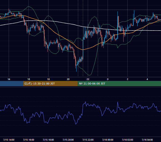 2013年7月15日（月） EUR/USD 5分足チャート