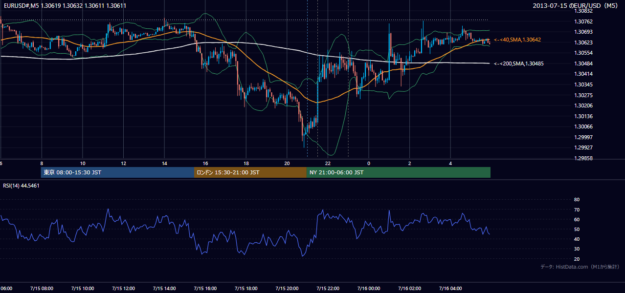 2013年7月15日(月) EUR/USD 5分足チャート