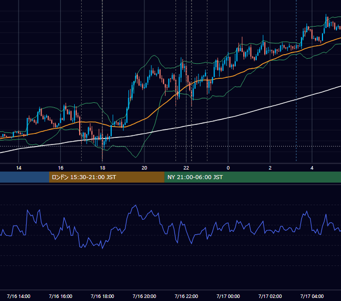 2013年7月16日（火） EUR/USD 5分足チャート