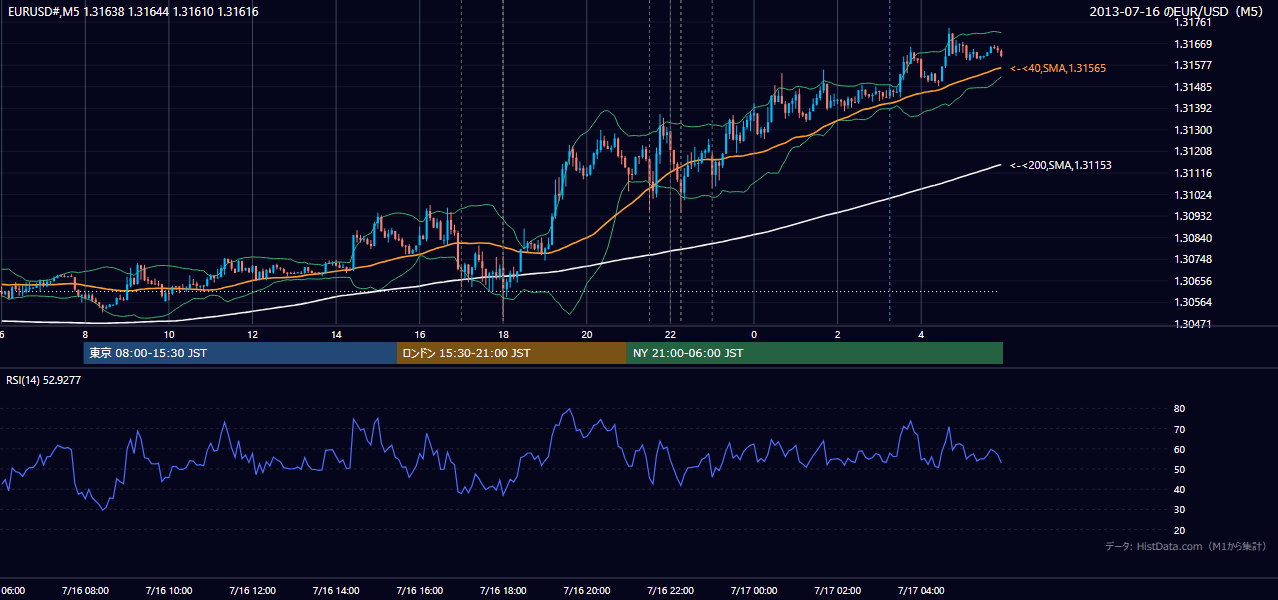 2013年7月16日（火） EUR/USD 5分足チャート