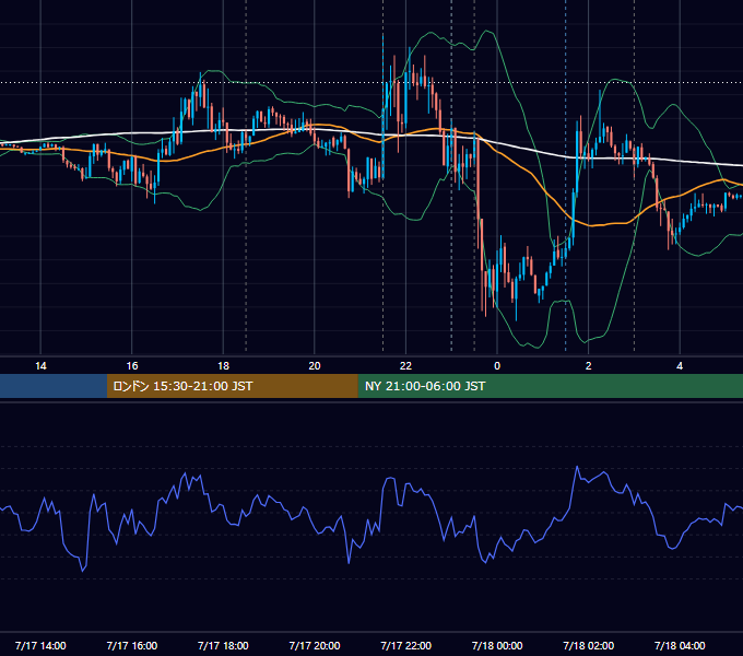 2013年7月17日（水） EUR/USD 5分足チャート