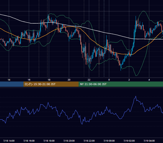 2013年7月18日（木） EUR/USD 5分足チャート