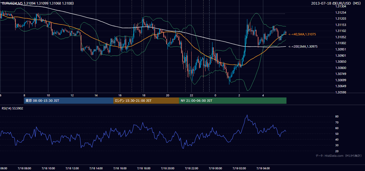2013-07-18（木） EUR/USD 5分足チャート