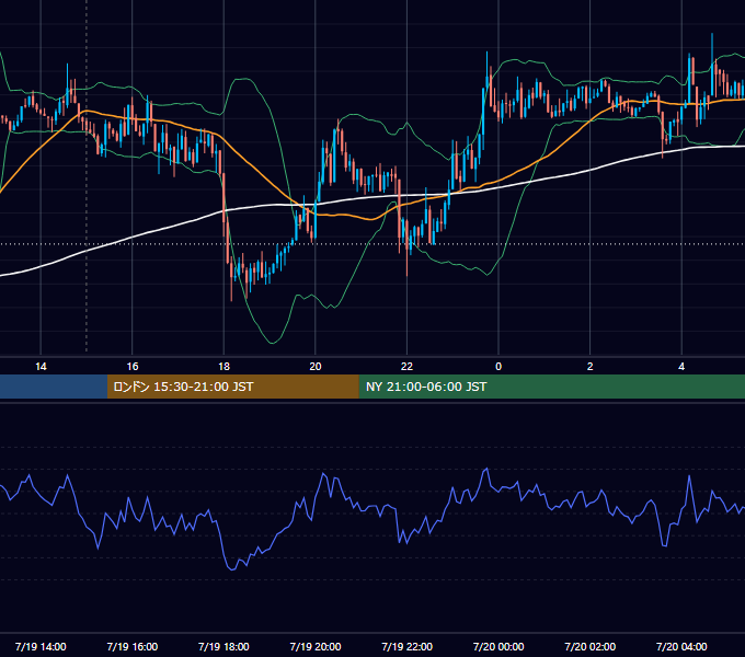 2013年7月19日（金） EUR/USD 5分足チャート