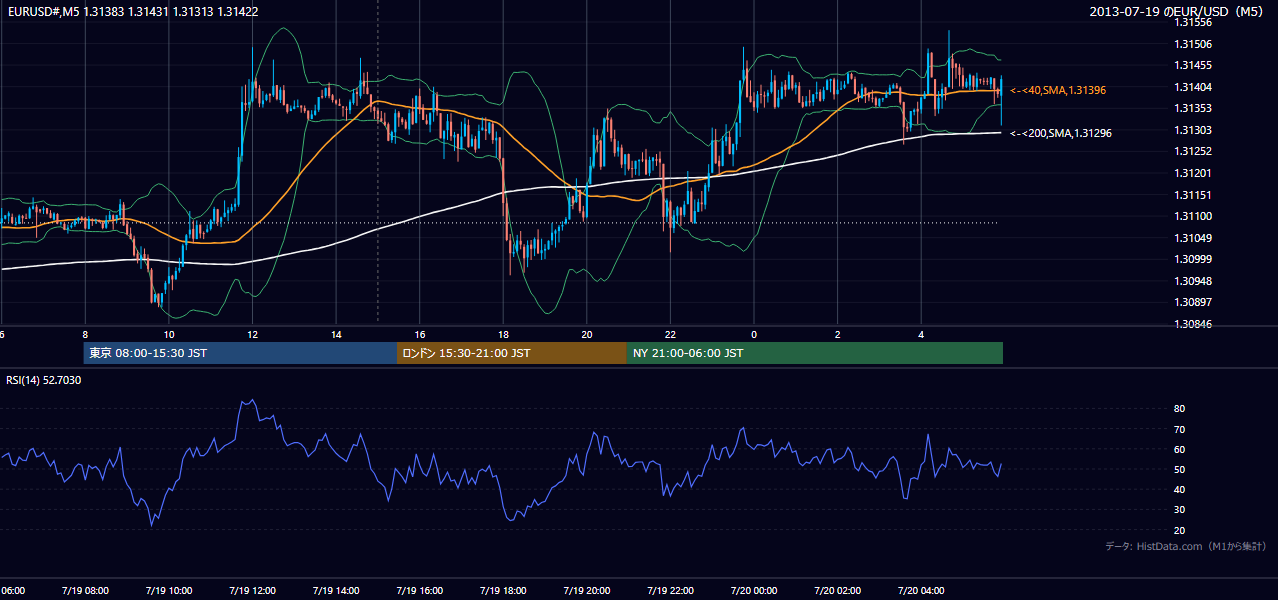 2013-07-19（金） EUR/USD 5分足チャート