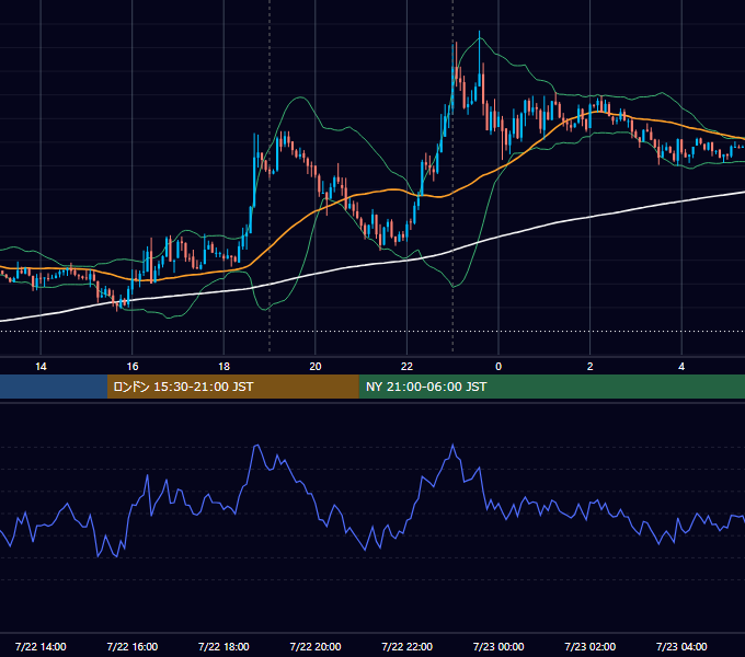 2013年7月22日（月） EUR/USD 5分足チャート