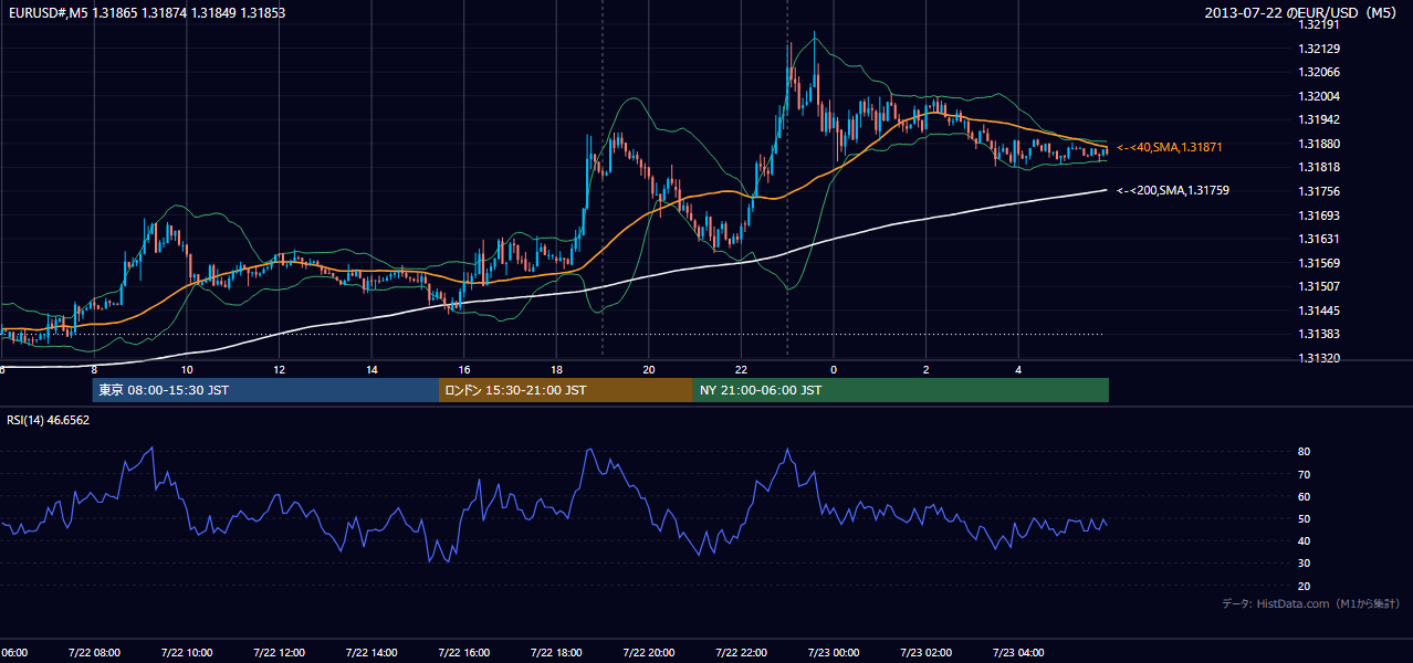 2013年7月22日(月) EUR/USD 5分足チャート