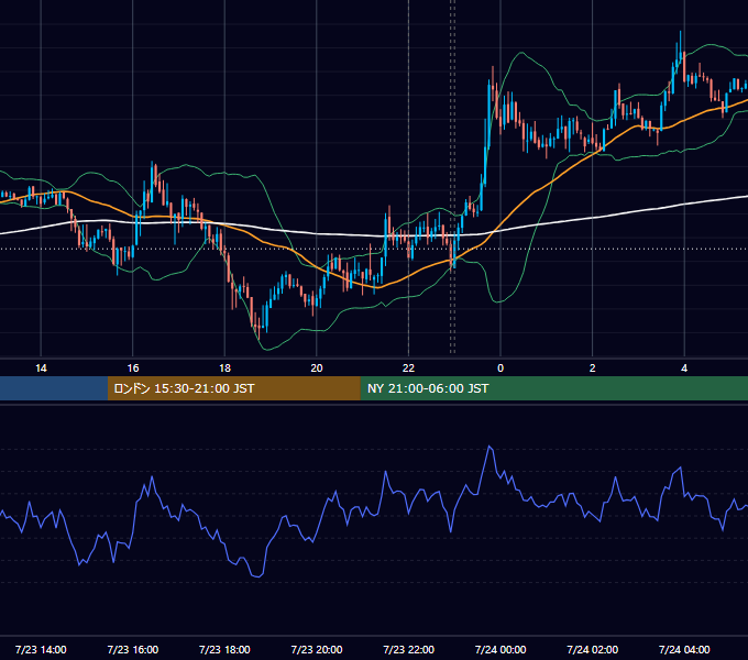 2013年7月23日（火） EUR/USD 5分足チャート