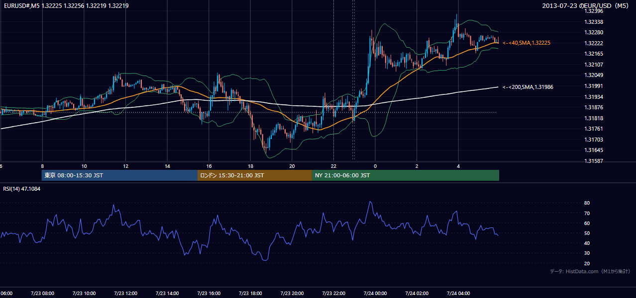 2013-07-23(火) EUR/USD 5分足チャート