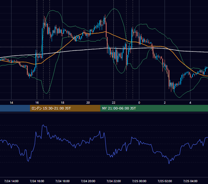 2013年7月24日（水） EUR/USD 5分足チャート