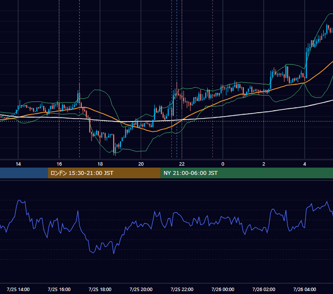 2013年7月25日（木） EUR/USD 5分足チャート